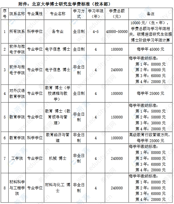 北大研究生学费为什么那么贵(三年研究生需要花多少钱)-图1