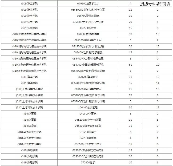 中国地质大学北京报录比(考研报录比查询网)-图1