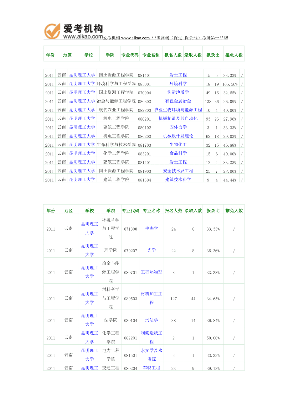 昆明理工大学报录比(昆明理工大学最好的专业)-图1
