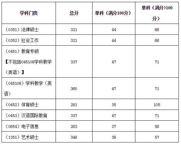 湖北师范大学考研复试线(湖北师范大学研究生招生专业目录)-图1