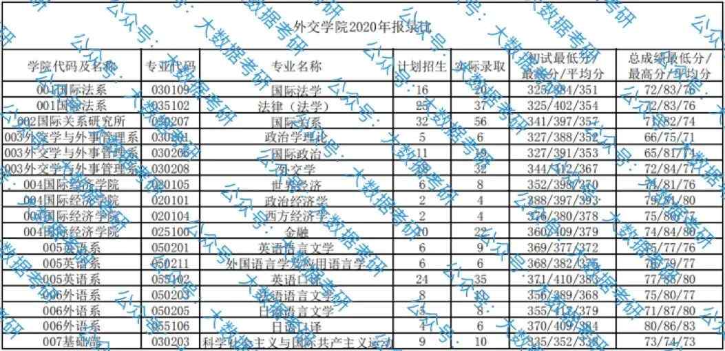 外交学院考研报录比(2023考研报名时间)-图1