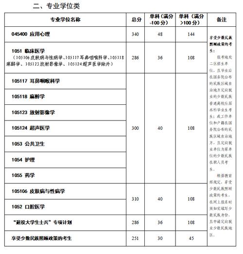 昆明医科大学考研录取分数线2023(昆明医科大学考研招生简章官网)-图1