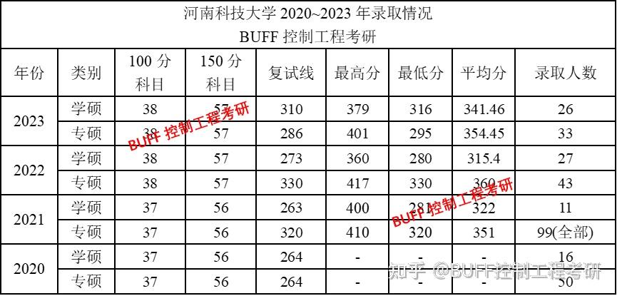 河南科技大学考研报录比(2023河南科技学院考研录取情况)-图1