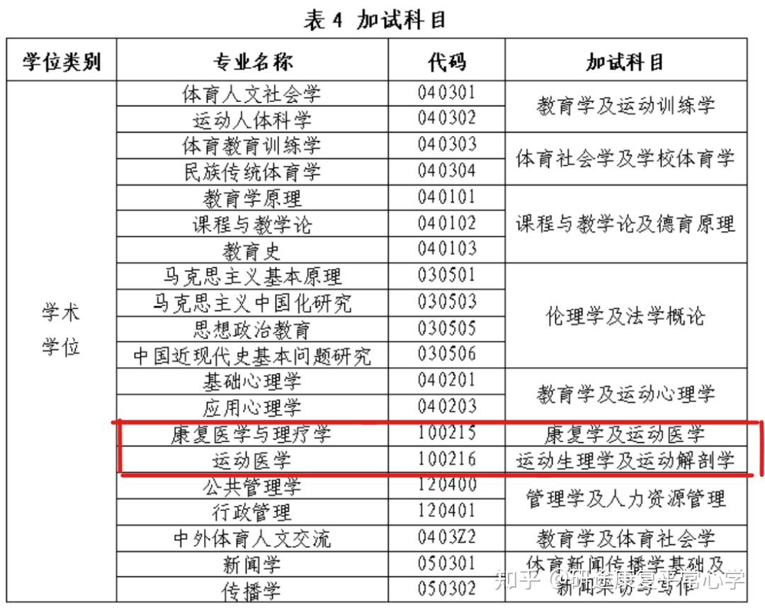 体育考研最容易的大学(体育研究生有哪些学校)-图1