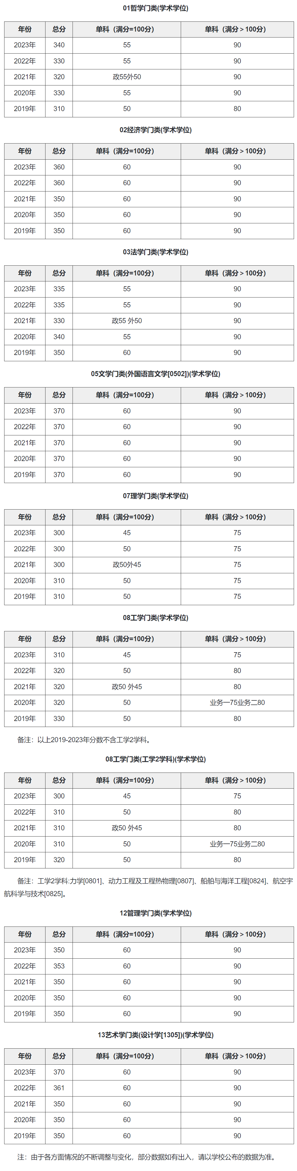 哈工程考研分数线2023(哈尔滨工业大学材料考研分数线)-图1