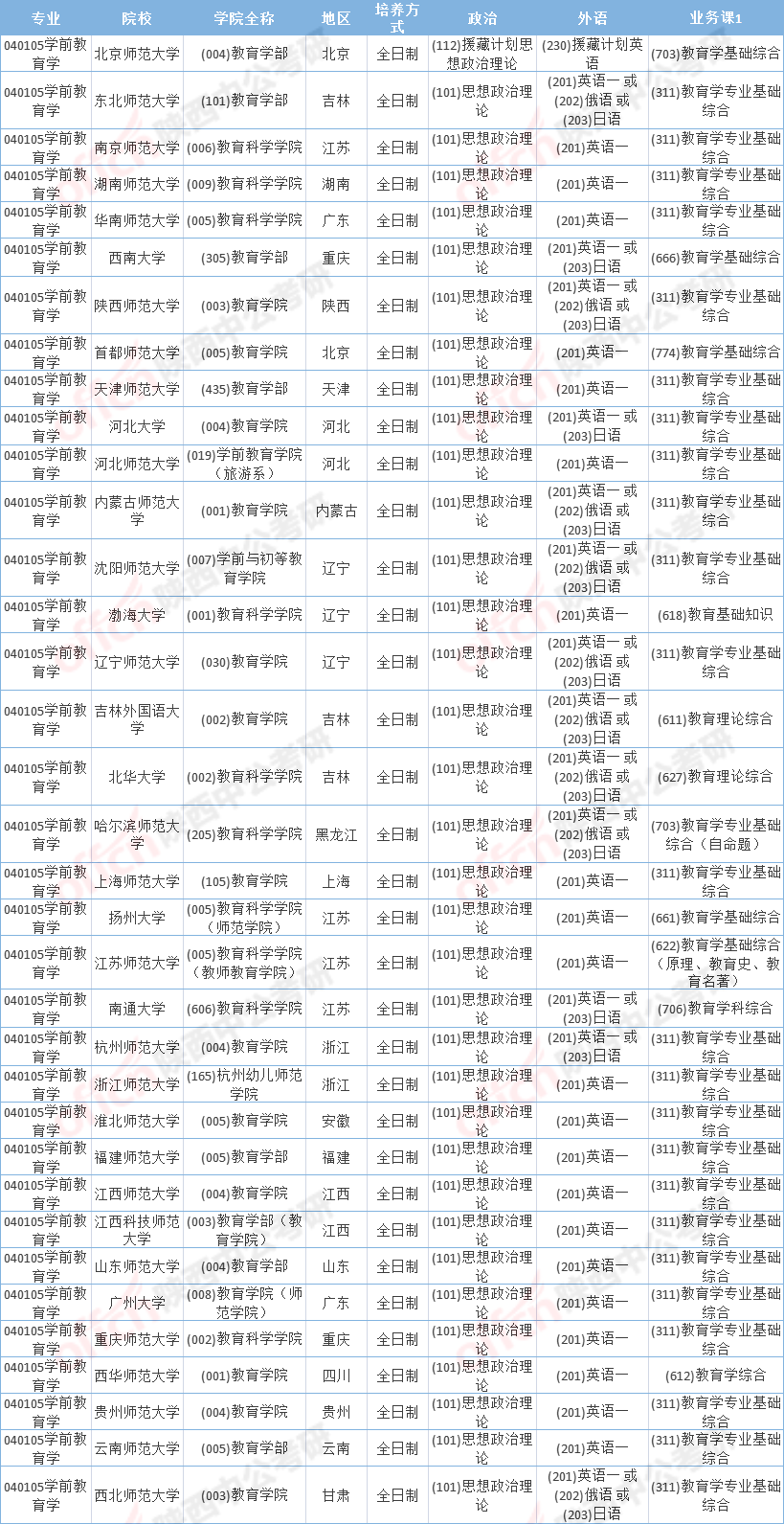 学前考研能考哪些学校(适合学前教育考研的大学)-图1