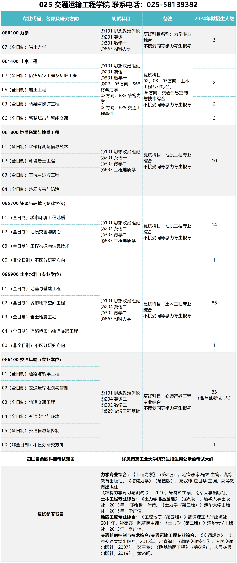 交通运输专业好考研吗(在职考研)-图1