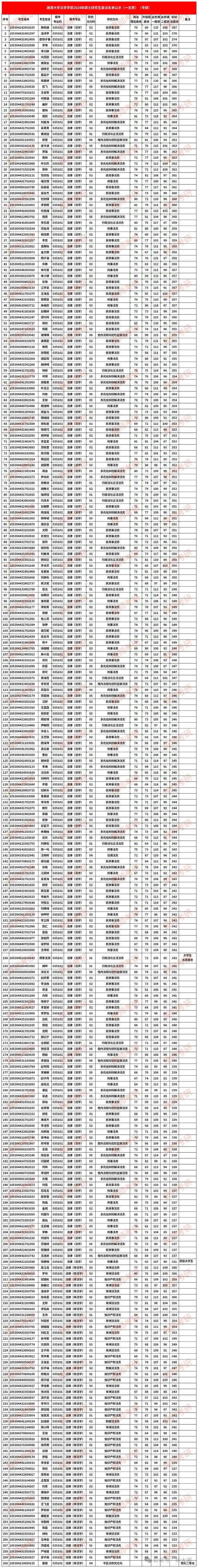 湘潭大学法学研究生录取分数线(法硕大学排名一览表)-图1