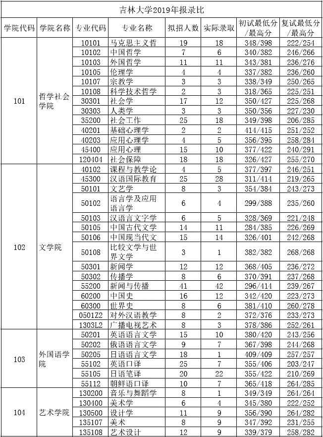 吉林大学考研报录比(考研报录比查询网)-图1