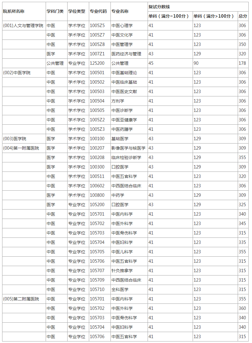 湖南中医药大学考研分数线(北方工业大学考研分数线)-图1