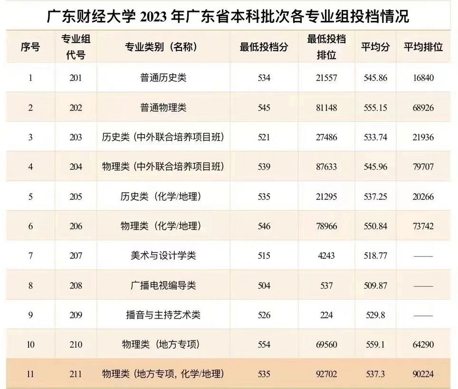 广东财经大学研究生分数线(会计专硕考研院校排名)-图1