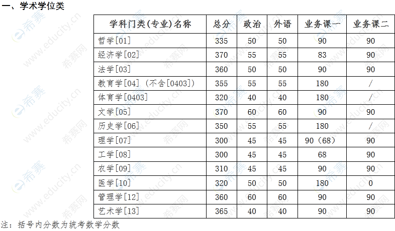 吉林大学考研多少分能进(考研)-图1