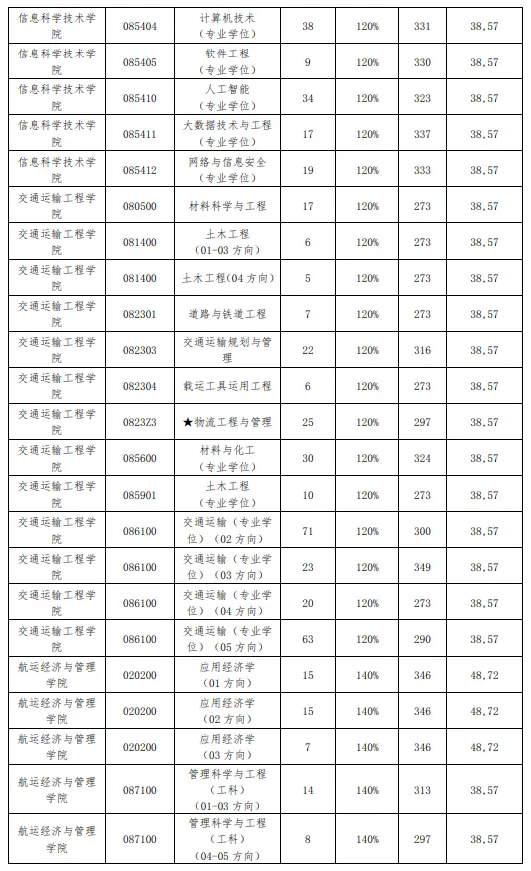 大连海事大学2023考研分数线(大连海事大学考研难度)-图1