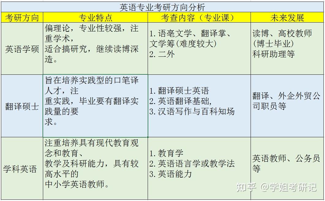 师范英语专业考研方向(英语师范考研考哪些科目)-图1