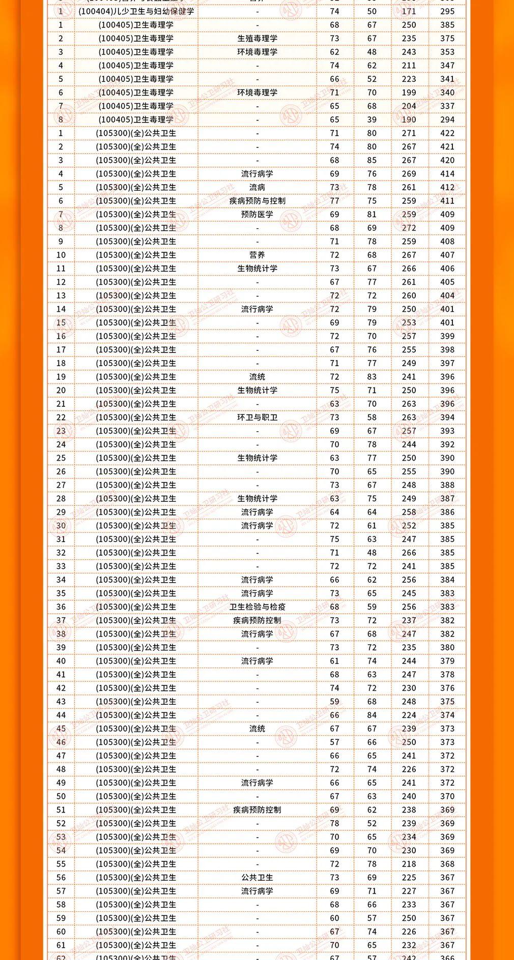 公共卫生考研难度排名(公共卫生研究生好考吗)-图1