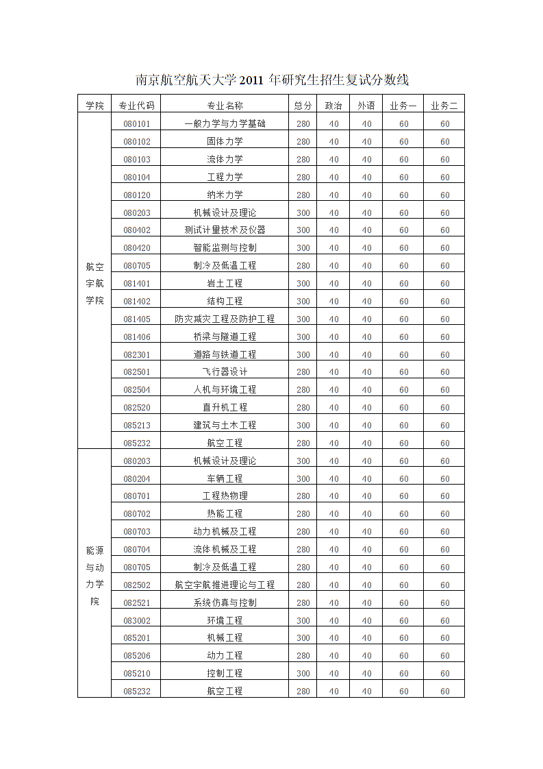 南京航空航天大学研究生录取分数线(南京航空航天大学考研好考吗)-图1