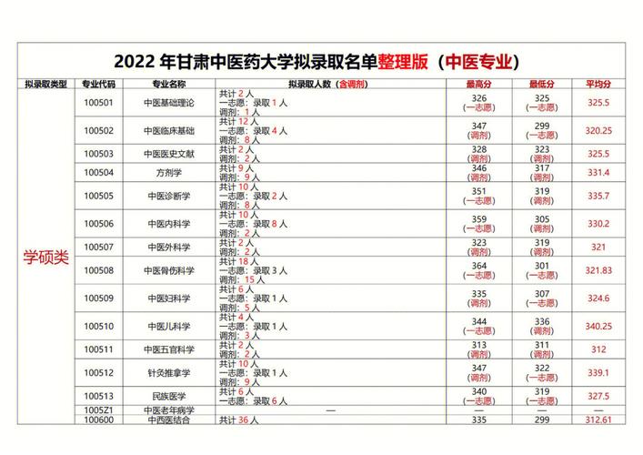 甘肃中医药大学研究生好考吗(护理考研需要考哪些科目)-图1