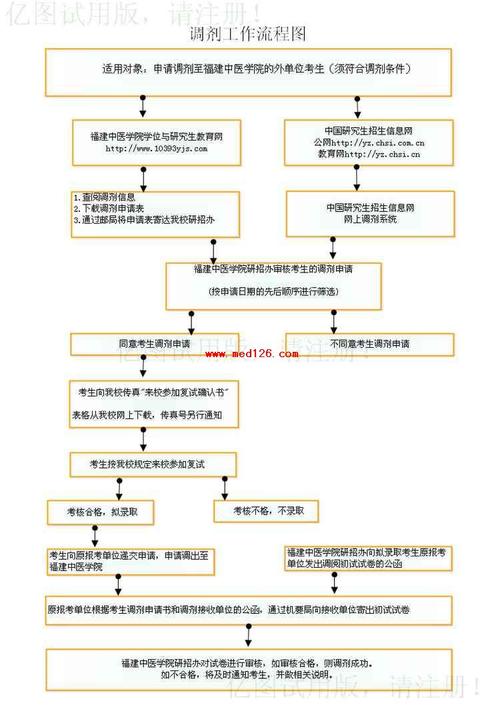 医学生考研调剂规则(中国研究生招生简章)-图1