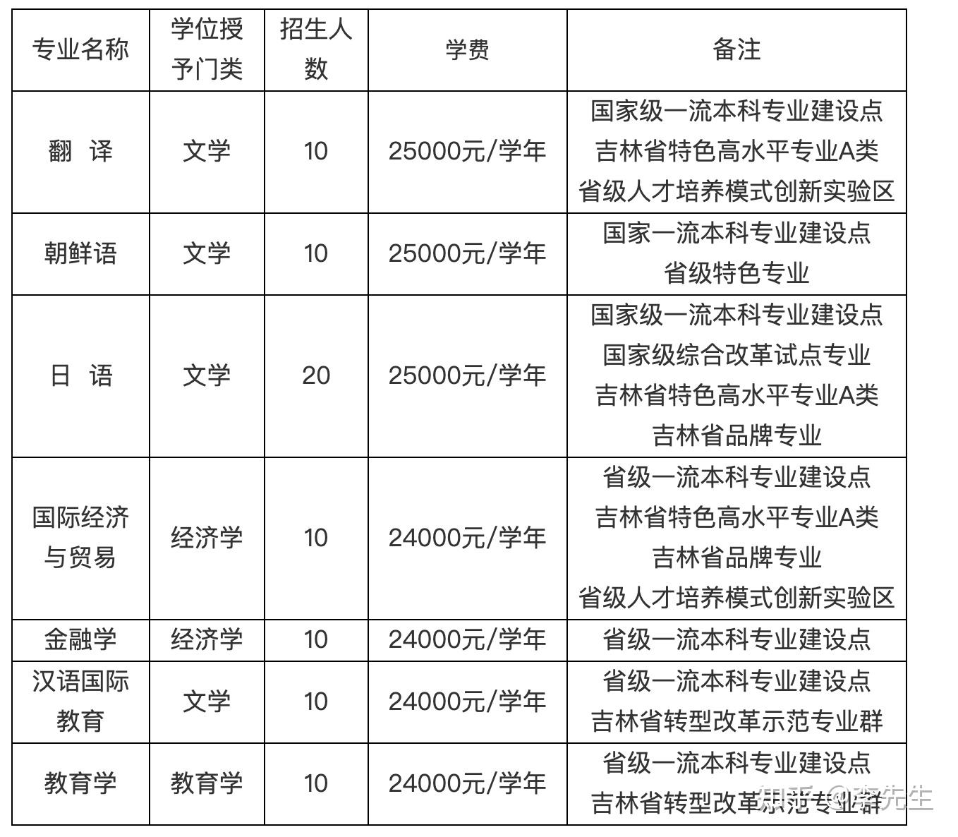 吉林省招生办咨询电话2021年(吉林省招生考试网)-图1