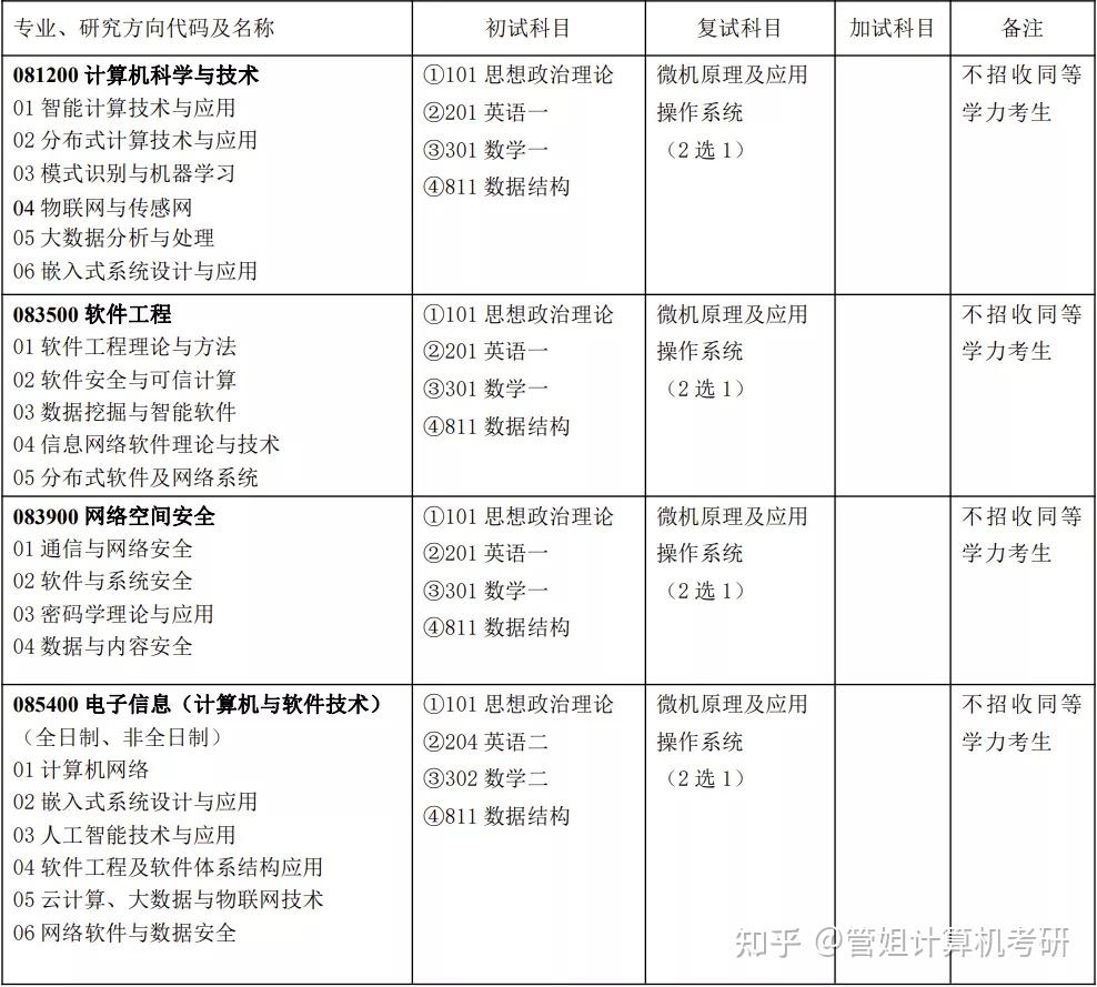 南京邮电大学计算机考研科目(计算机专业考研)-图1