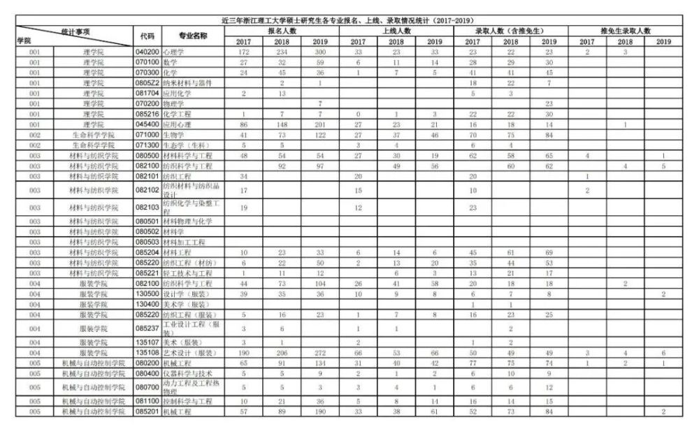 浙江理工大学研究生报录比(浙江理工大学考研专业)-图1