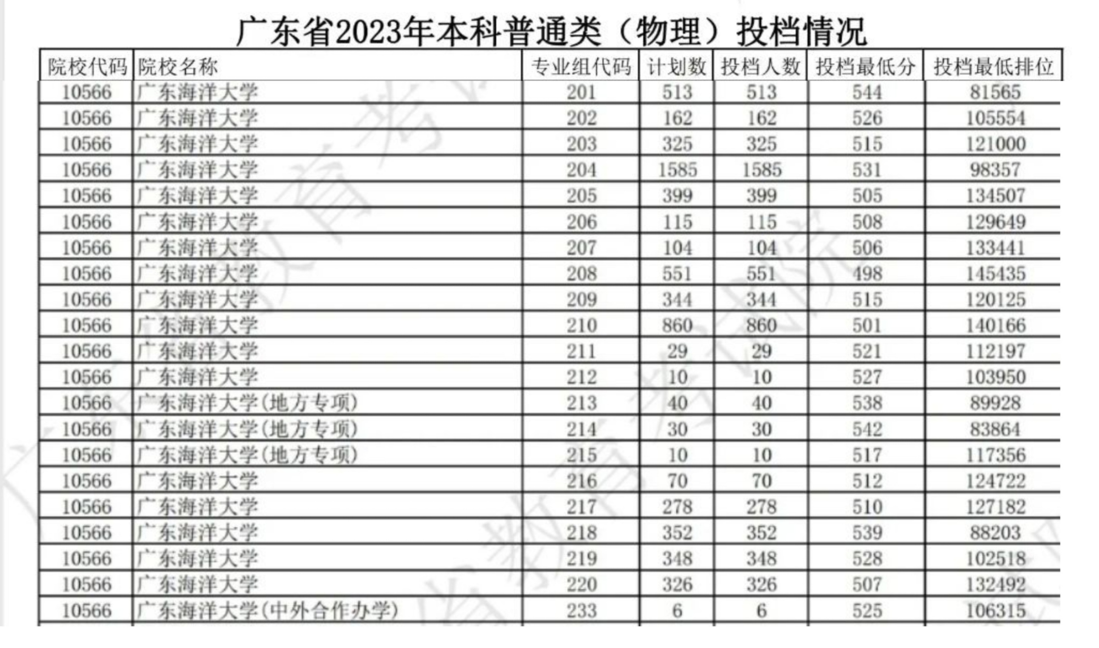 广东海洋大学考研分数线(建筑设计考研学校推荐)-图1