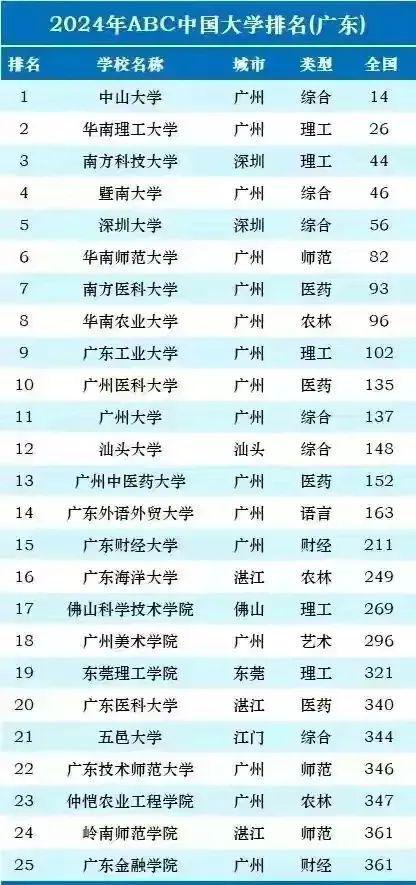 广东省考研大学排名(广州研究生学校有哪些)-图1