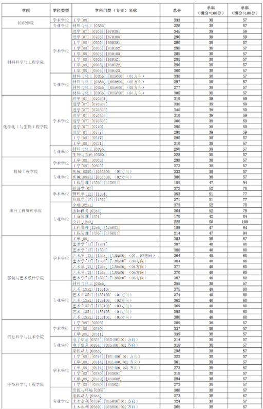 上海东华大学考研难度(考研最容易考上的十大学校)-图1