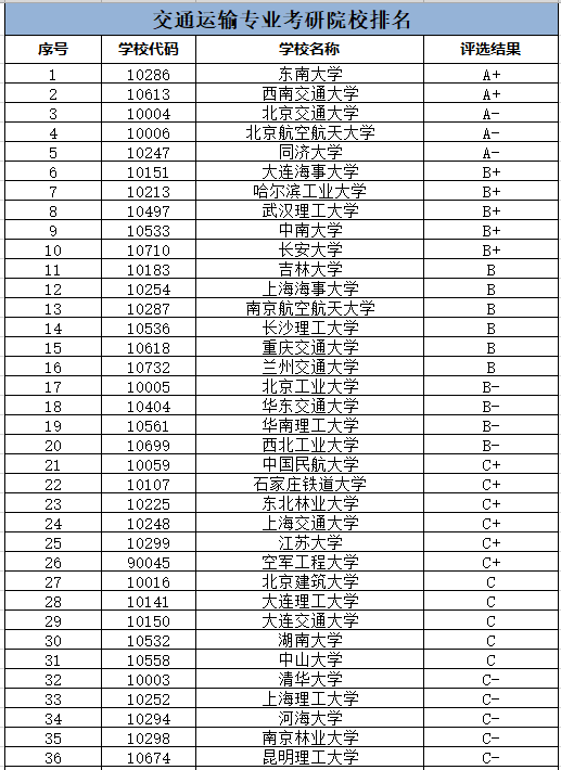 交通运输考研最好考的学校(山西工程科技职业大学考研率)-图1