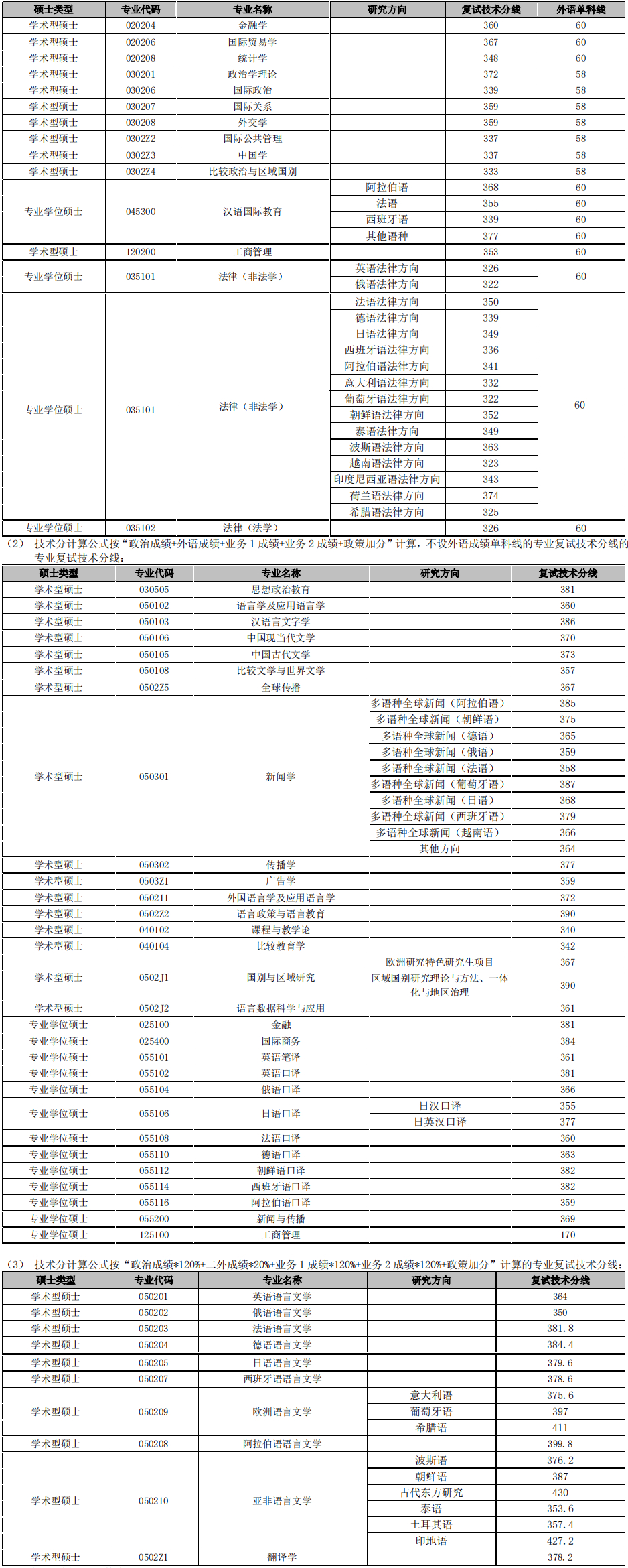 上海外国语大学考研分数线(上海外国语大学2+2留学项目)-图1