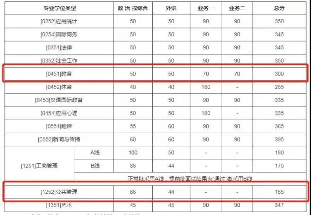 复试占比低的985(考研容易捡漏的985大学)-图1