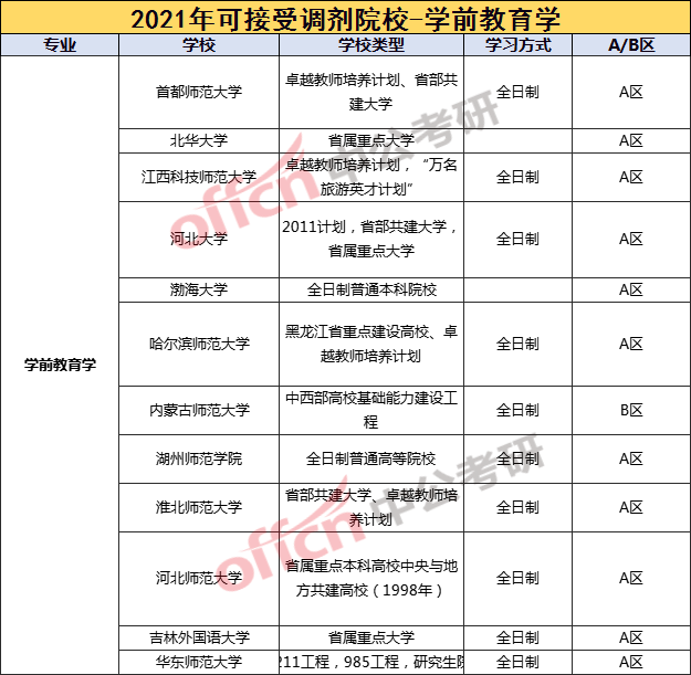 学前教育调剂院校推荐(学前教育专业考研院校排名)-图1