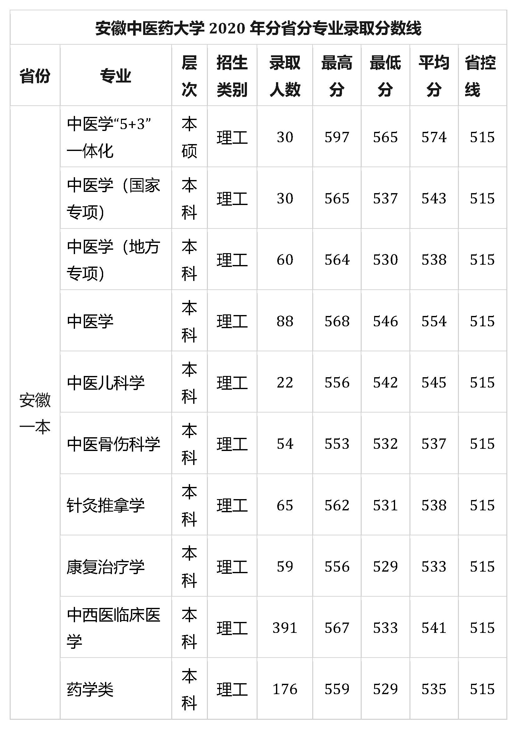 安徽中医药大学研究生录取分数线(安徽中医药大学成考官网)-图1