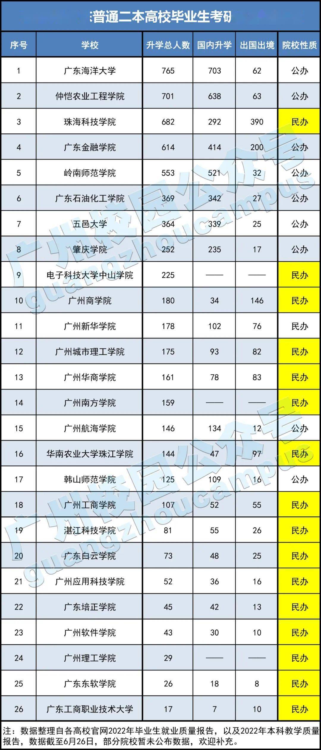 广东普通二本考研推荐学校(考研)-图1