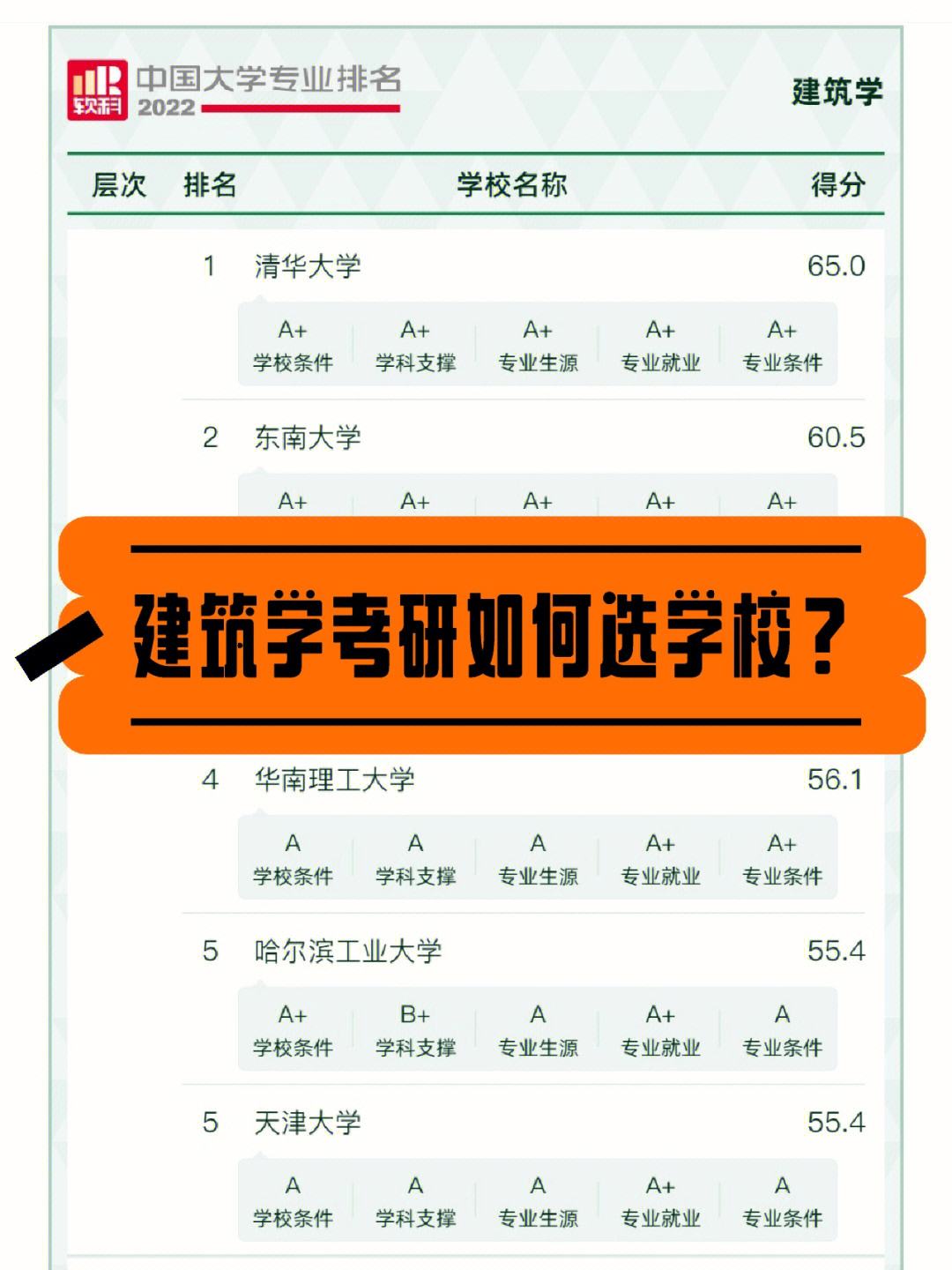 建筑学考研过线就能上的学校(考研专业选择)-图1