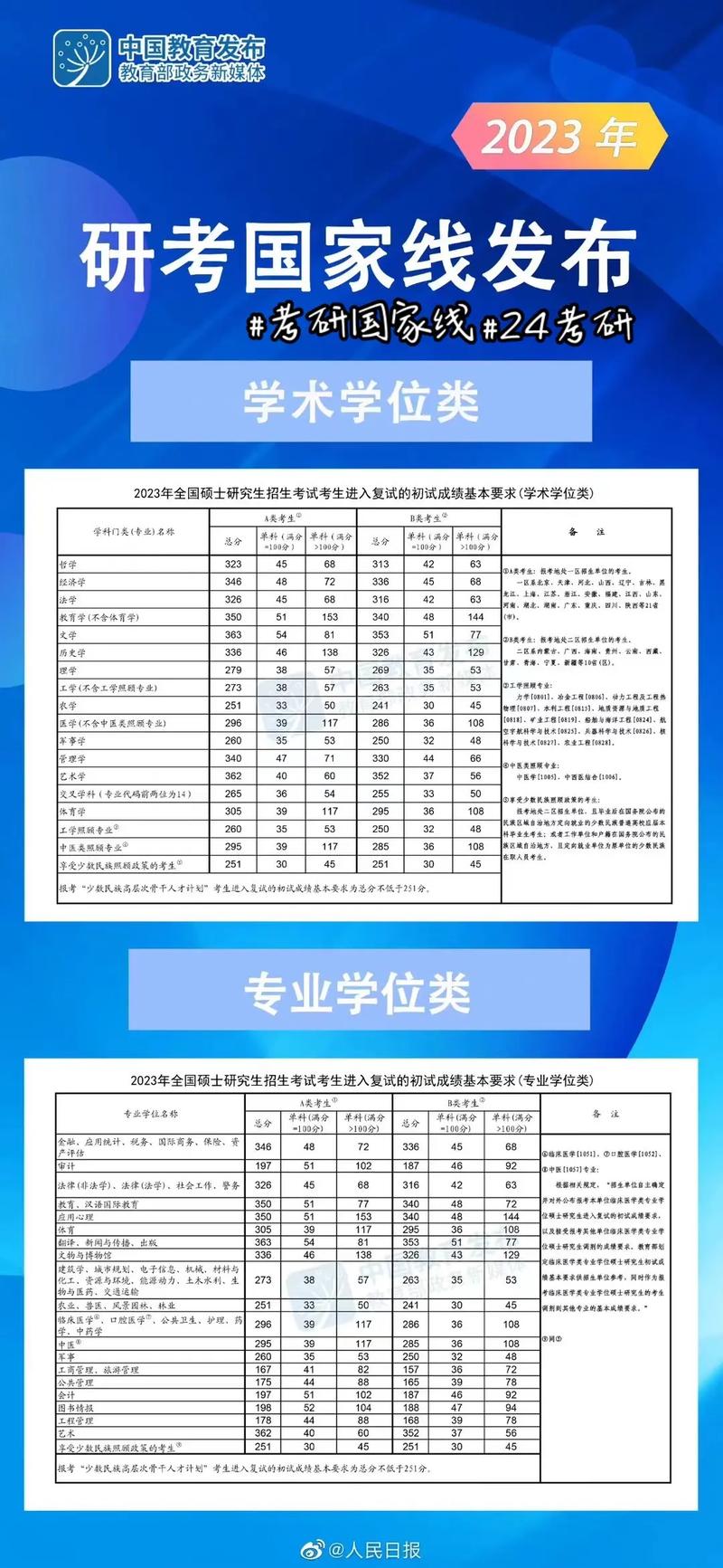 考研国家线是怎么算出来的(单科没过国家线怎么办)-图1