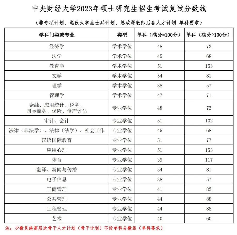 中央财经大学考研分数线(中国政法大学同等学力申硕学费)-图1