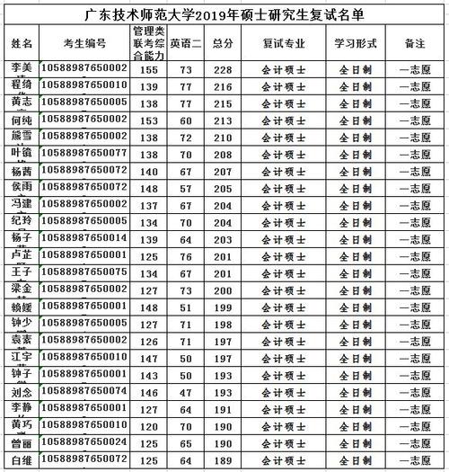 广东技术师范大学考研分数线(专科生怎么报考研究生)-图1