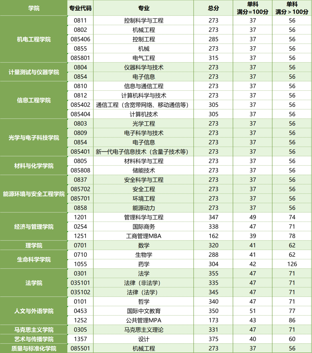 中国计量大学考研分数线(西南财经大学考研分数线)-图1