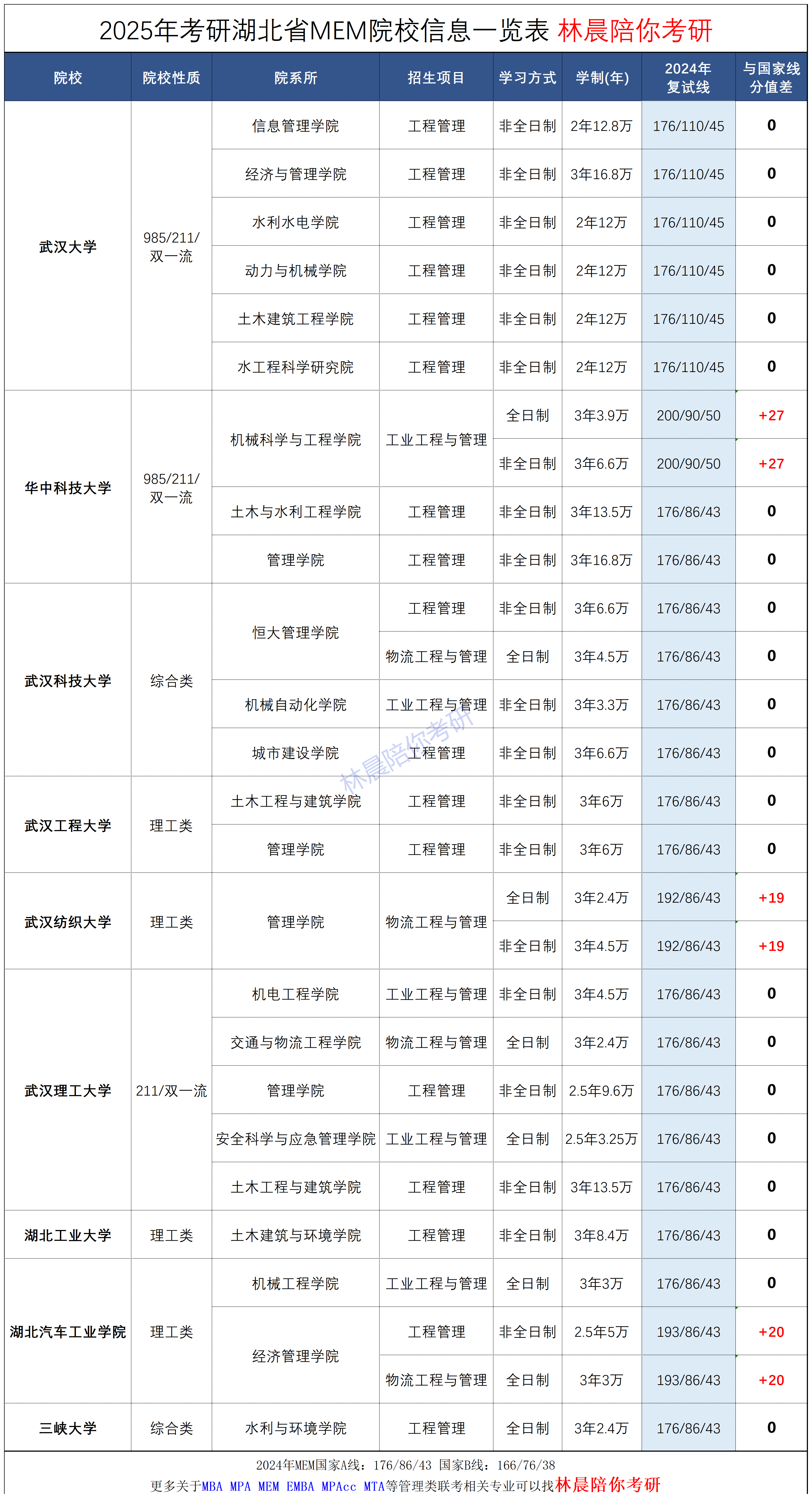 湖北考研院校难度排名(武汉考研学校排名)-图1