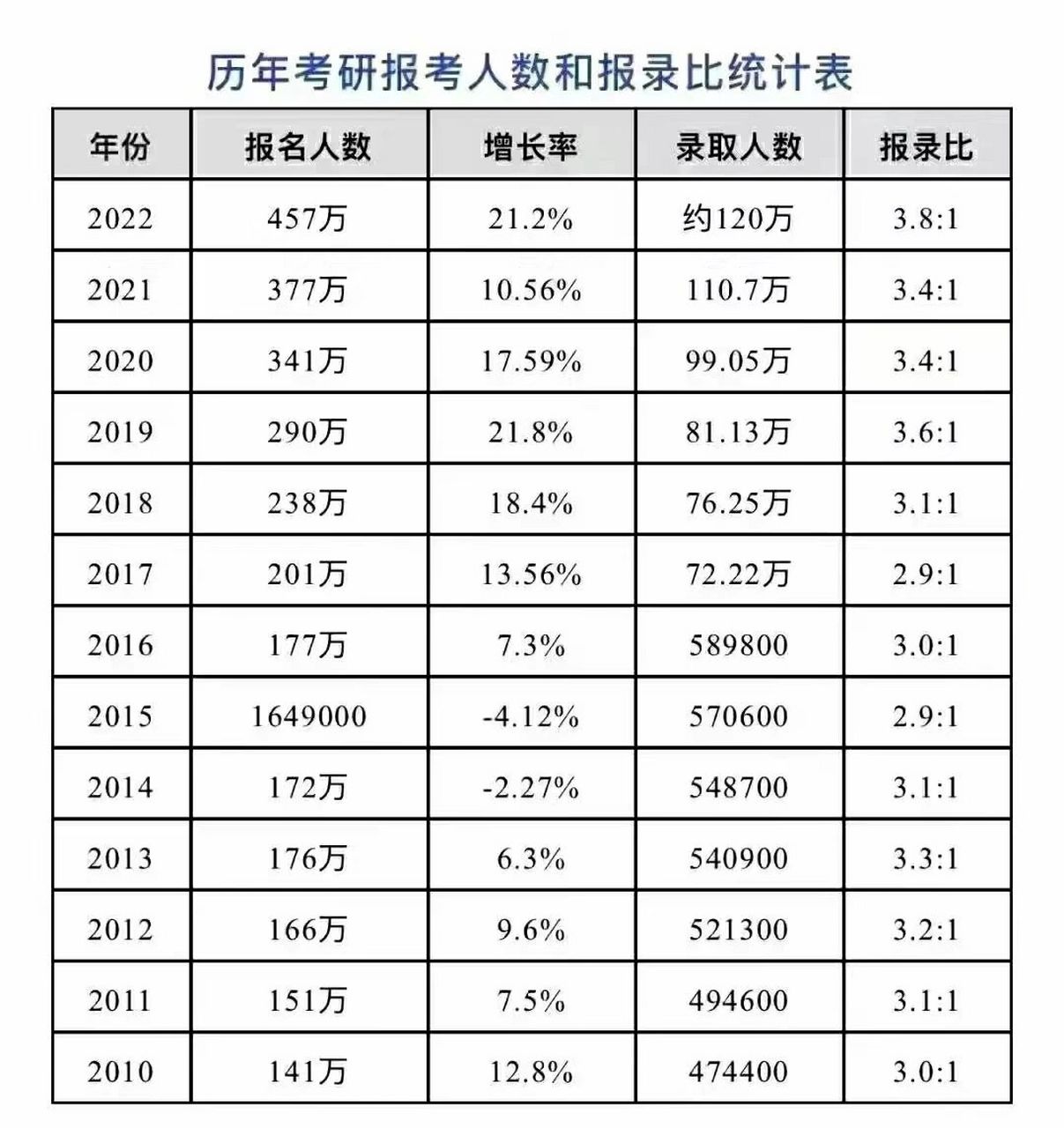 历年研究生报考人数和录取人数(历年考研人数统计全国)-图1