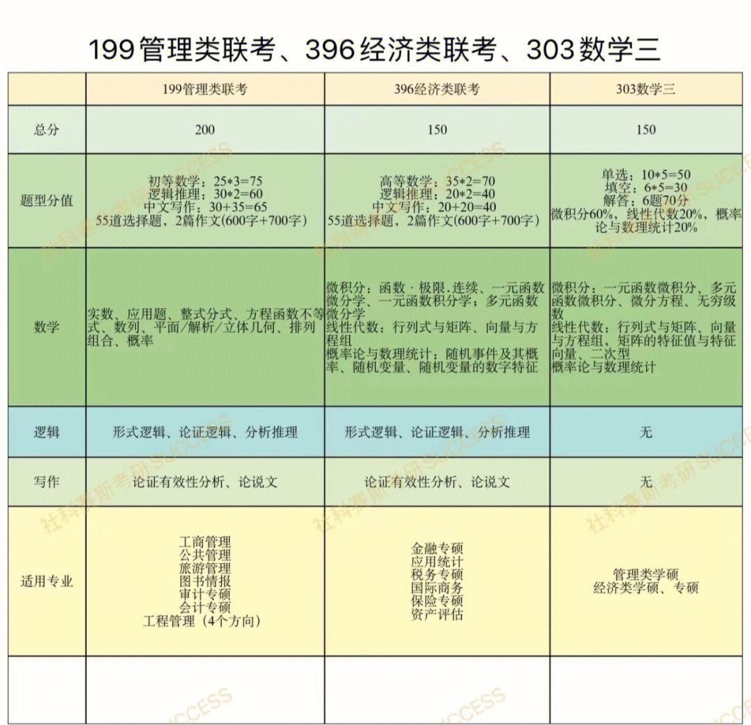 303数学三是什么意思(考研数学考什么)-图1