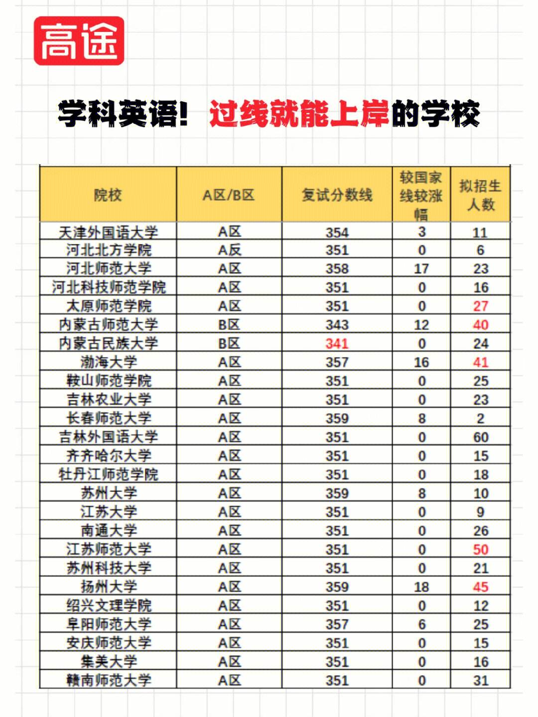 二本英语专业考研容易上岸的学校(外语专业考研推荐院校)-图1