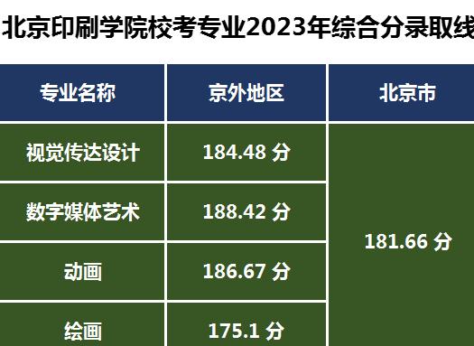 北京印刷学院2023录取分数线(北京最好5个二本大学)-图1