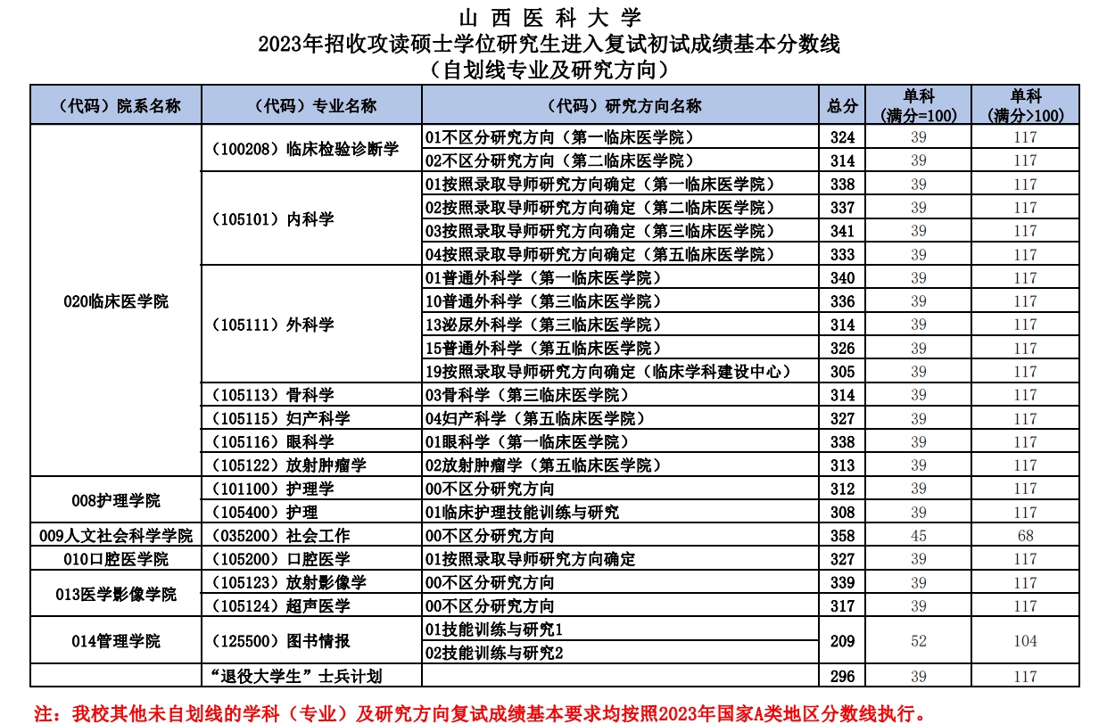 山西医科大学研究生分数线(护理考研需要考哪些科目)-图1