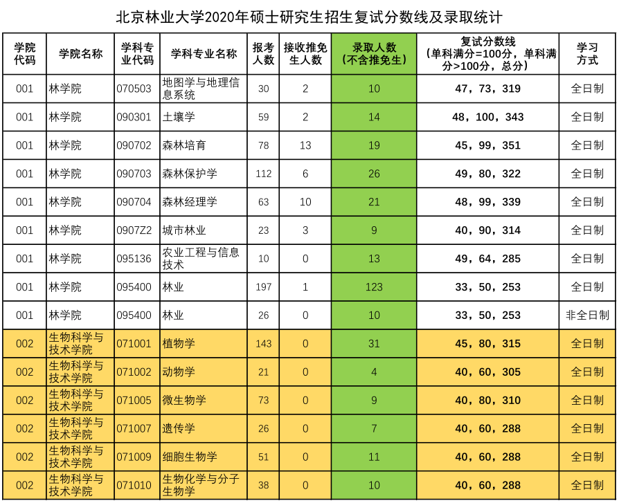 北京林业大学复试占比(张雪峰评北京林业大学视频)-图1