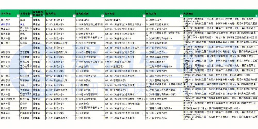 厦门考研考点安排历年情况(厦门考研考点对应学校)-图1