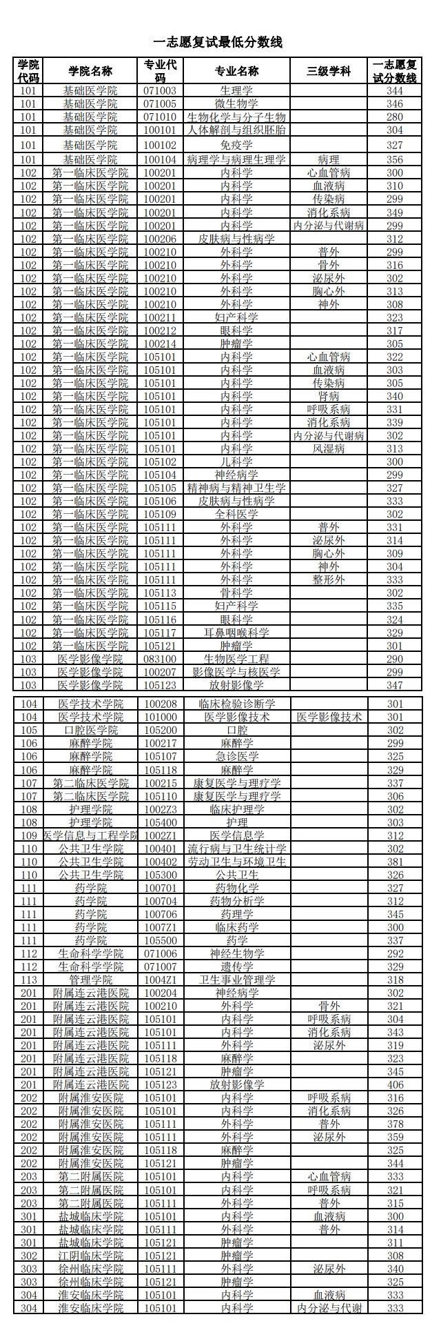 徐州医科大学研究生报录比(徐州医科大学考研难度)-图1