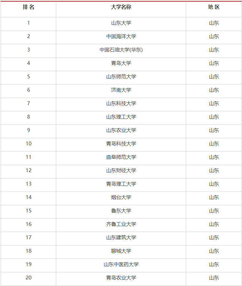 山东比较容易考的研究生学校(山东考研学校有哪些)-图1