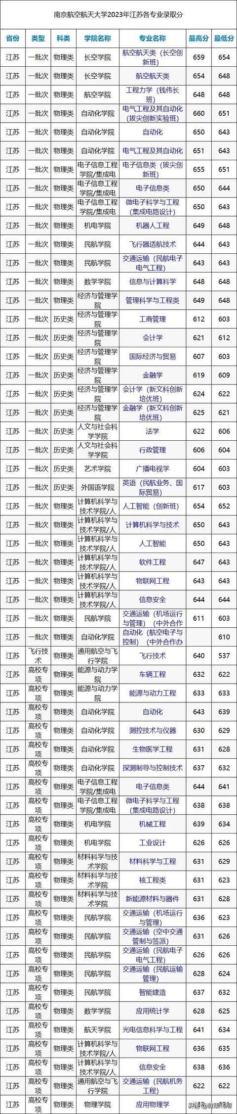 南航考研分数线2023(考研)-图1